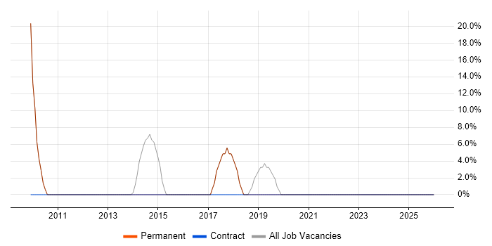 Development Manager job vacancy trend in Weston-super-Mare