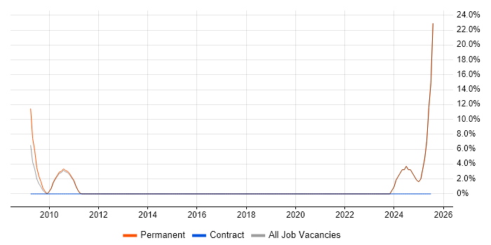 Job vacancy trend for DHCP in Weston-super-Mare Job vacancy trend for DHCP in Weston-super-Mare