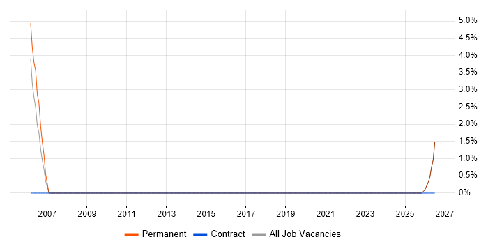 Documentation Skills job vacancy trend in Weston-super-Mare