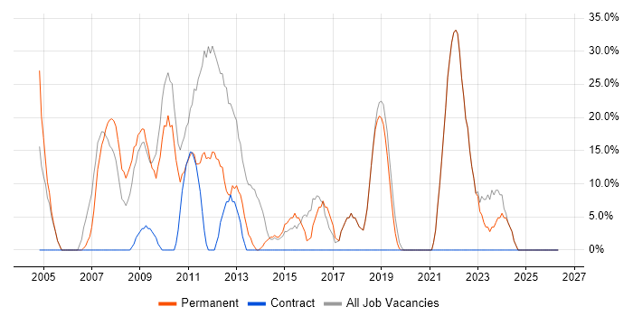 .NET job vacancy trend in Weston-super-Mare