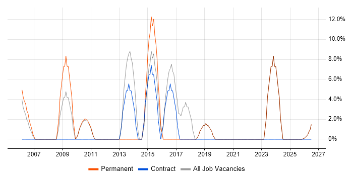 Driving Licence job vacancy trend in Weston-super-Mare