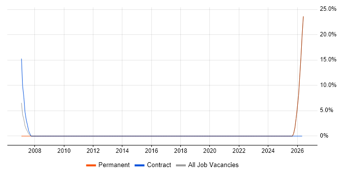 Eclipse job vacancy trend in Weston-super-Mare