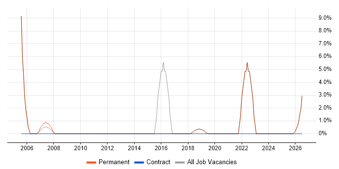 Electronics job vacancy trend in Weston-super-Mare