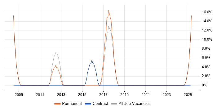 Job vacancy trend for ERP in Weston-super-Mare Job vacancy trend for ERP in Weston-super-Mare