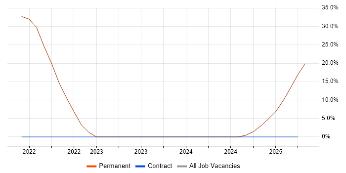 Job vacancy trend for Facebook in Weston-super-Mare