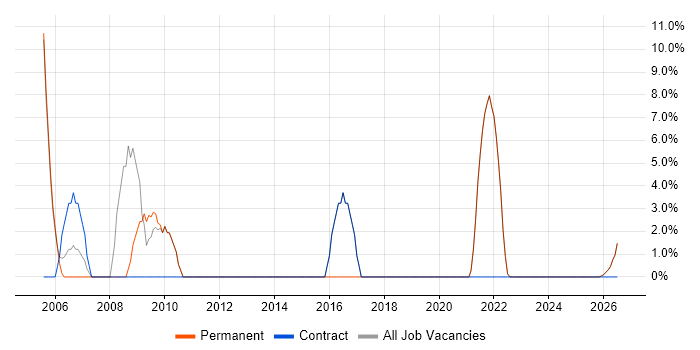 Field Engineer job vacancy trend in Weston-super-Mare