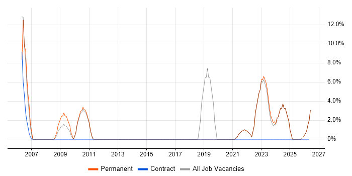 Firewall job vacancy trend in Weston-super-Mare