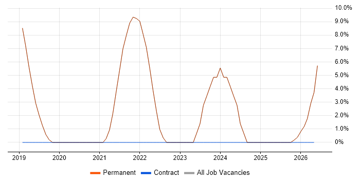 Full-Stack Developer job vacancy trend in Weston-super-Mare