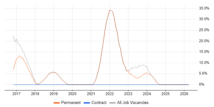 Full-Stack Development job vacancy trend in Weston-super-Mare