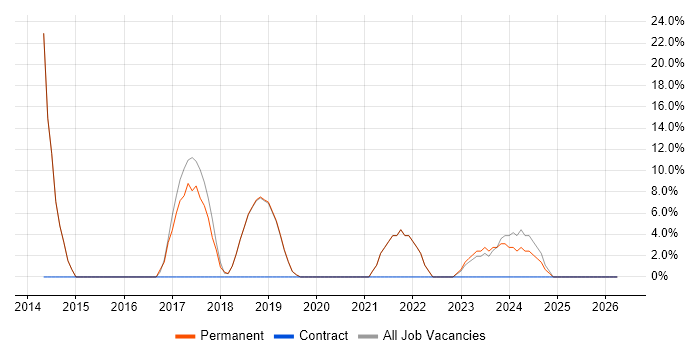 Git job vacancy trend in Weston-super-Mare