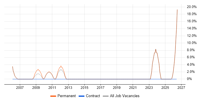Graduate job vacancy trend in Weston-super-Mare