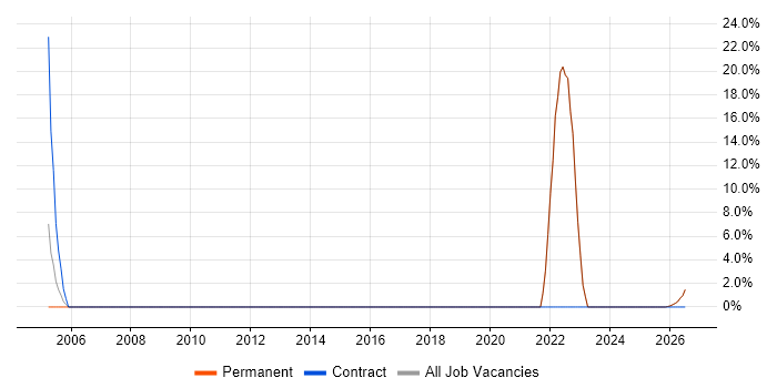 HNC job vacancy trend in Weston-super-Mare