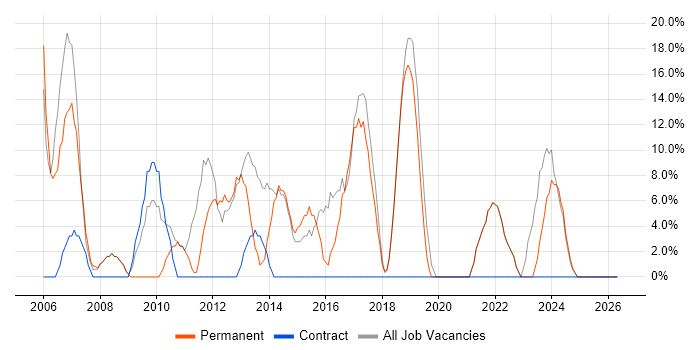 HTML job vacancy trend in Weston-super-Mare