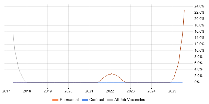 Job vacancy trend for Hyper-V in Weston-super-Mare