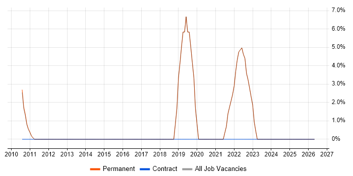 Information Management job vacancy trend in Weston-super-Mare