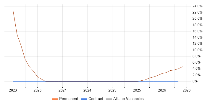ISO/IEC 27001 job vacancy trend in Weston-super-Mare