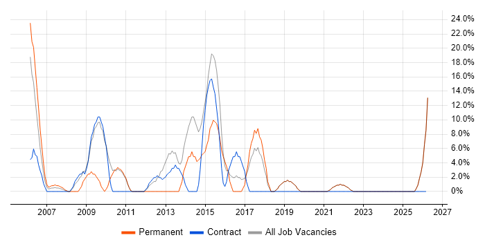 IT Support job vacancy trend in Weston-super-Mare