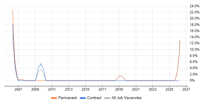 IT Technician job vacancy trend in Weston-super-Mare