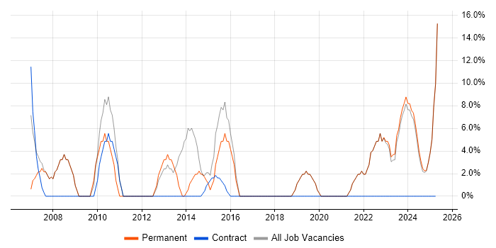 Job vacancy trend for ITIL in Weston-super-Mare
