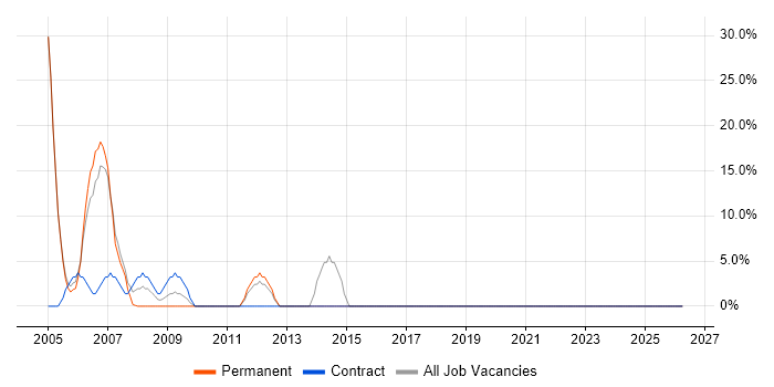 J2EE job vacancy trend in Weston-super-Mare