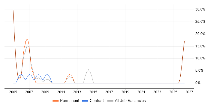 Jakarta EE job vacancy trend in Weston-super-Mare