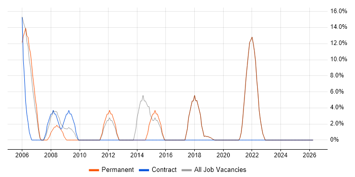 Java Developer job vacancy trend in Weston-super-Mare