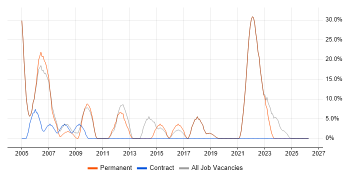 Java job vacancy trend in Weston-super-Mare