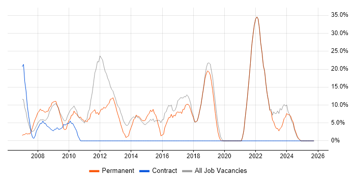 JavaScript job vacancy trend in Weston-super-Mare