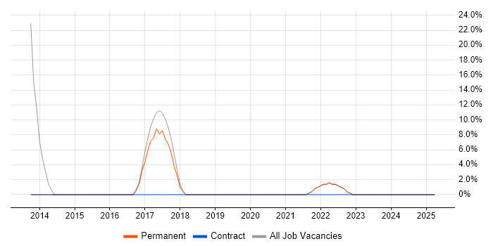 Job vacancy trend for Junior Developer in Weston-super-Mare