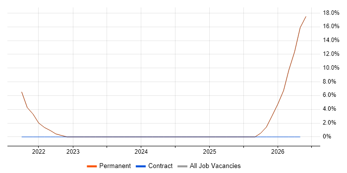 Junior Java Developer job vacancy trend in Weston-super-Mare