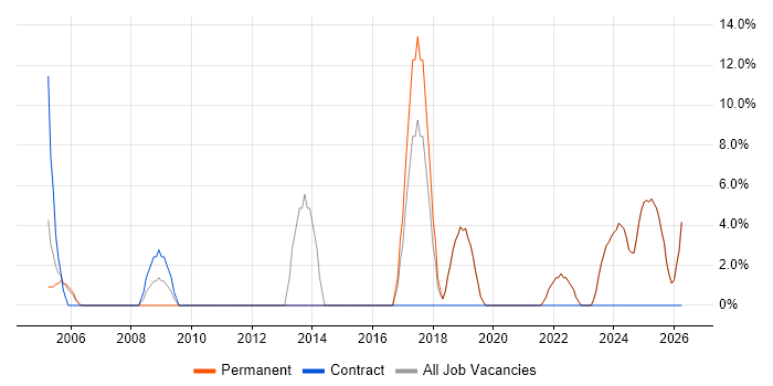 Junior job vacancy trend in Weston-super-Mare