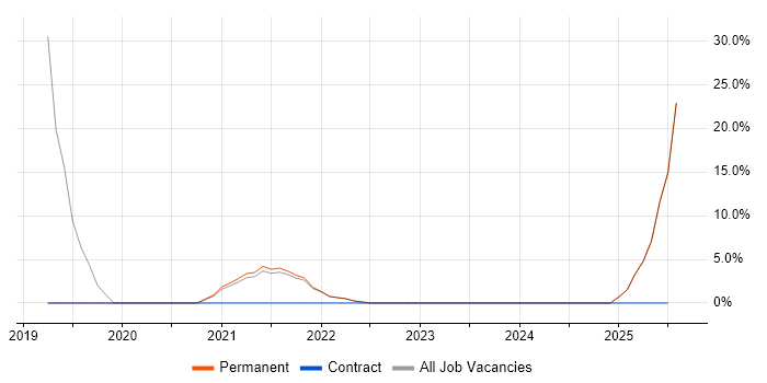 Job vacancy trend for Kalman Filter in Weston-super-Mare Job vacancy trend for Kalman Filter in Weston-super-Mare