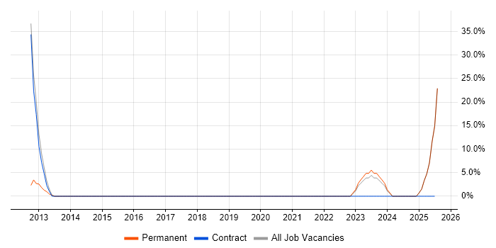Job vacancy trend for Legacy Systems in Weston-super-Mare