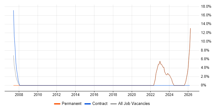 Legal job vacancy trend in Weston-super-Mare