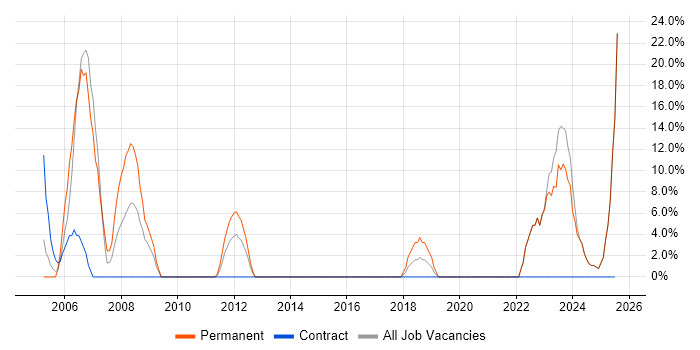 Job vacancy trend for Linux in Weston-super-Mare Job vacancy trend for Linux in Weston-super-Mare