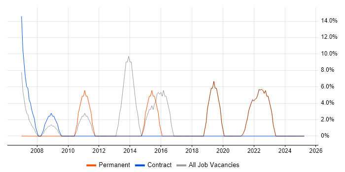 Job vacancy trend for Management Information System in Weston-super-Mare Job vacancy trend for Management Information System in Weston-super-Mare
