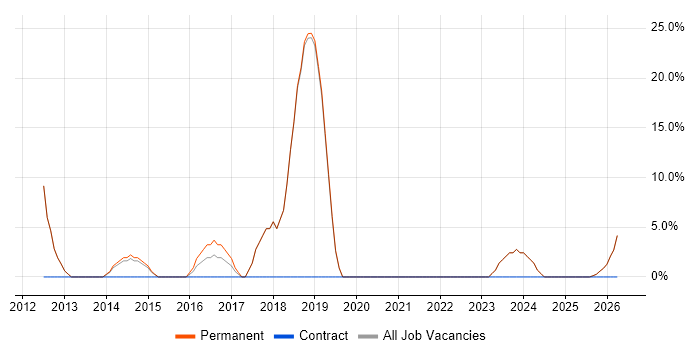 Mentoring job vacancy trend in Weston-super-Mare