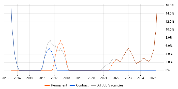 Job vacancy trend for Microsoft 365 in Weston-super-Mare