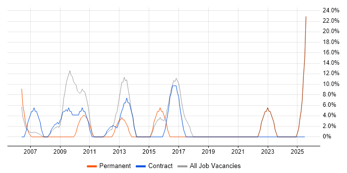 Job vacancy trend for Microsoft Exchange in Weston-super-Mare Job vacancy trend for Microsoft Exchange in Weston-super-Mare
