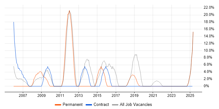 Job vacancy trend for Migration in Weston-super-Mare Job vacancy trend for Migration in Weston-super-Mare