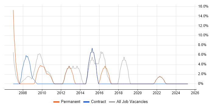 Job vacancy trend for Microsoft Excel in Weston-super-Mare