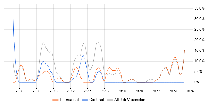 Job vacancy trend for Microsoft Office in Weston-super-Mare