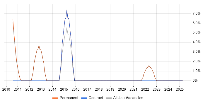 Job vacancy trend for Microsoft PowerPoint in Weston-super-Mare