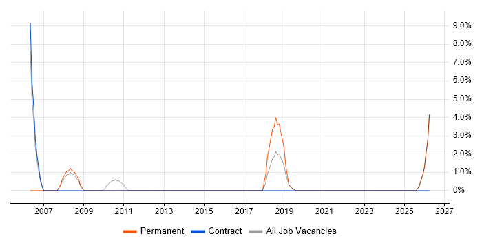 Microsoft Project job vacancy trend in Weston-super-Mare