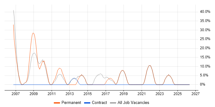 MySQL job vacancy trend in Weston-super-Mare