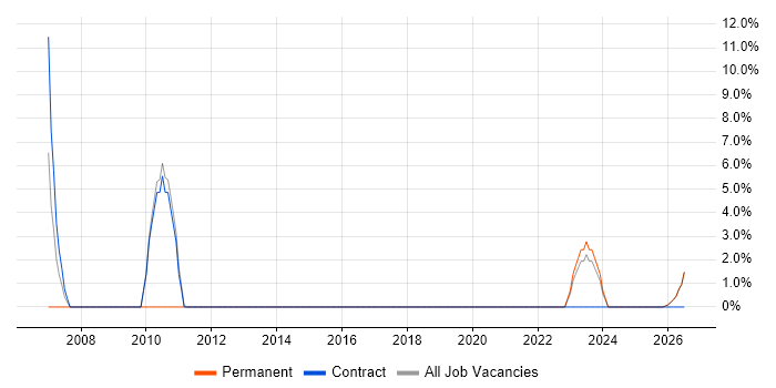 NHS job vacancy trend in Weston-super-Mare