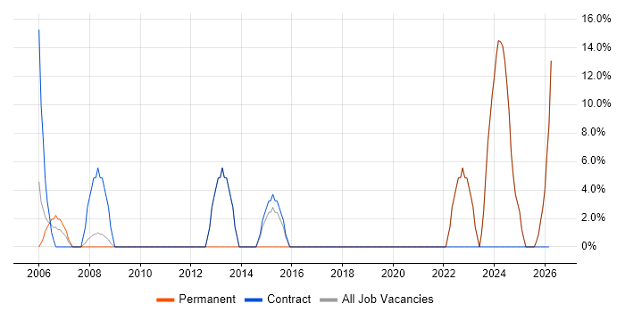 Organisational Skills job vacancy trend in Weston-super-Mare