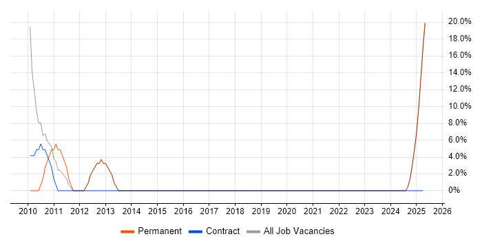 Job vacancy trend for Performance Management in Weston-super-Mare