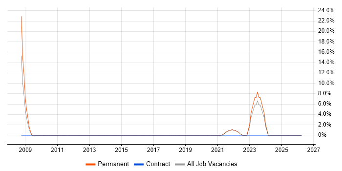Perl job vacancy trend in Weston-super-Mare