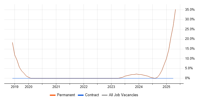 Job vacancy trend for Power BI in Weston-super-Mare Job vacancy trend for Power BI in Weston-super-Mare